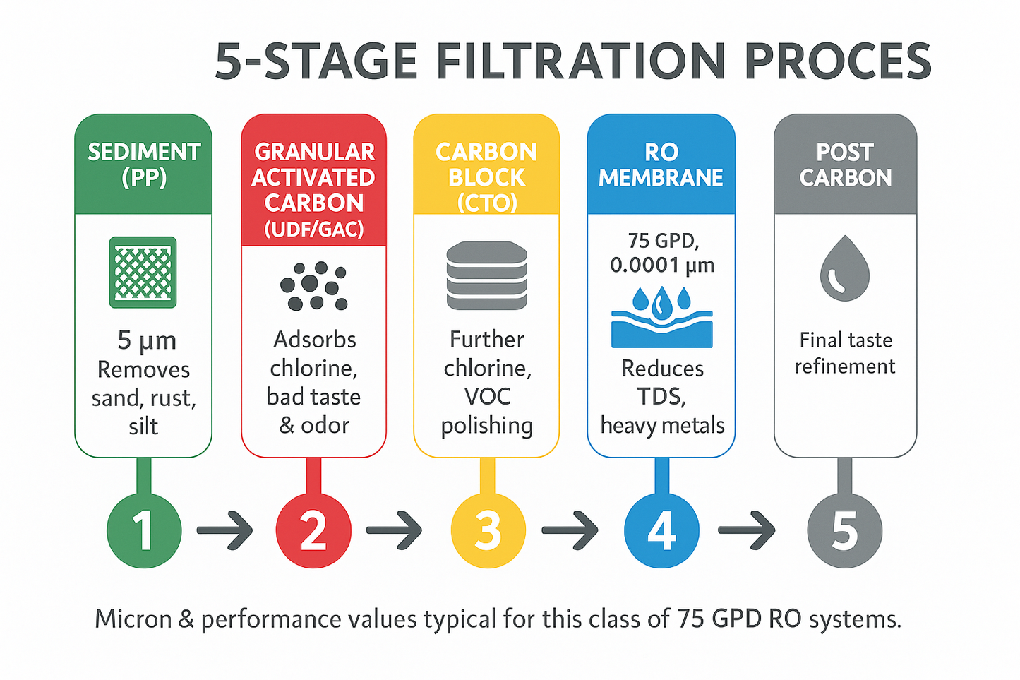 PERFECT Water Filtration System & Purifier with 5-Stage Reverse Osmosis Technology for Clean, Healthy, Great-Tasting Drinking Water - with Installation