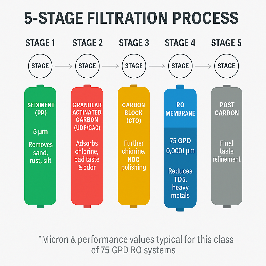 PERFECT Water Filtration System & Purifier with 5-Stage Reverse Osmosis Technology for Clean, Healthy, Great-Tasting Drinking Water - with Installation