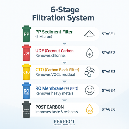 PERFECT RO Water Filtration & Purifier System with 6-Stage Reverse Osmosis, 75GPD Membrane & Mineral Boost for Clean, Healthy, Great-Tasting Drinking Water - with Installation